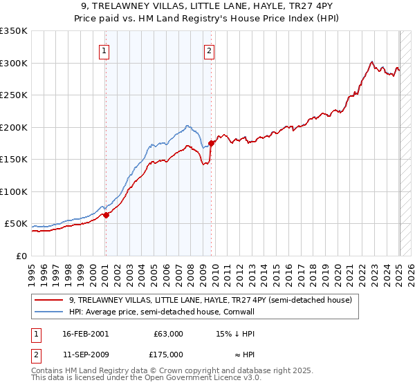 9, TRELAWNEY VILLAS, LITTLE LANE, HAYLE, TR27 4PY: Price paid vs HM Land Registry's House Price Index