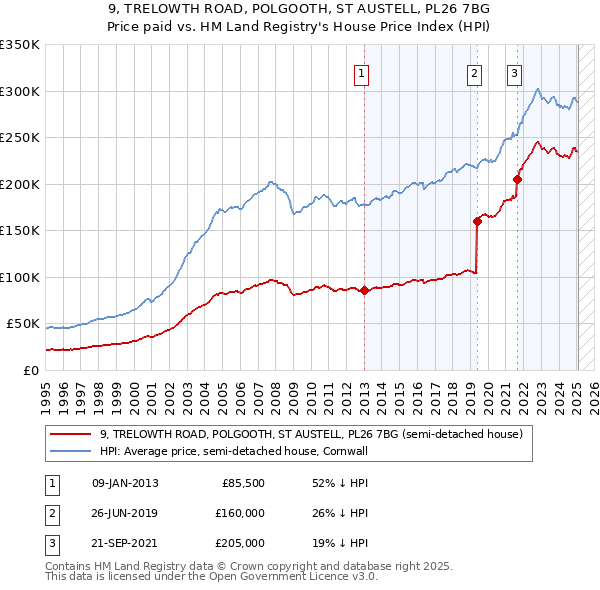 9, TRELOWTH ROAD, POLGOOTH, ST AUSTELL, PL26 7BG: Price paid vs HM Land Registry's House Price Index