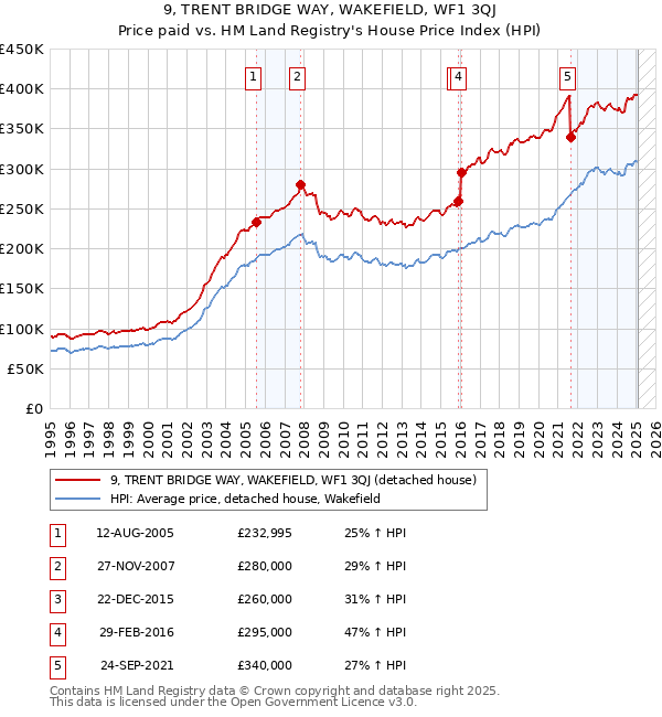 9, TRENT BRIDGE WAY, WAKEFIELD, WF1 3QJ: Price paid vs HM Land Registry's House Price Index