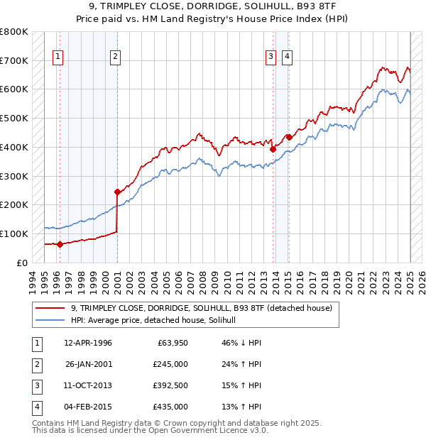9, TRIMPLEY CLOSE, DORRIDGE, SOLIHULL, B93 8TF: Price paid vs HM Land Registry's House Price Index