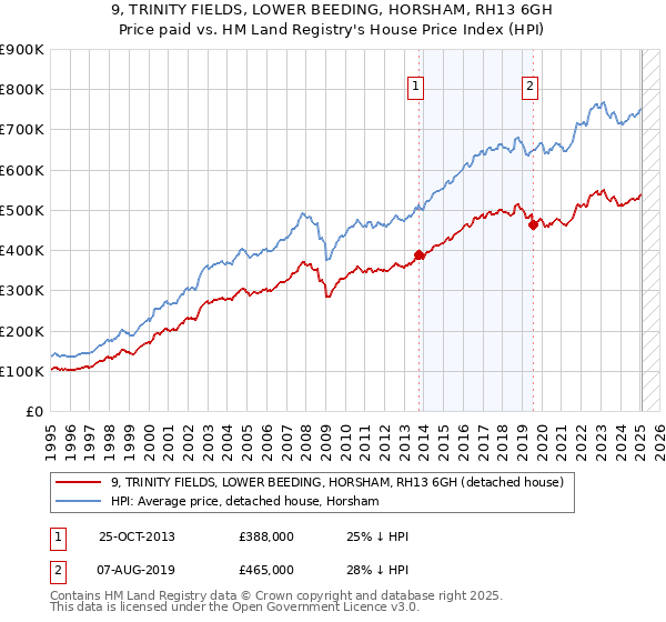 9, TRINITY FIELDS, LOWER BEEDING, HORSHAM, RH13 6GH: Price paid vs HM Land Registry's House Price Index