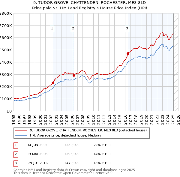9, TUDOR GROVE, CHATTENDEN, ROCHESTER, ME3 8LD: Price paid vs HM Land Registry's House Price Index