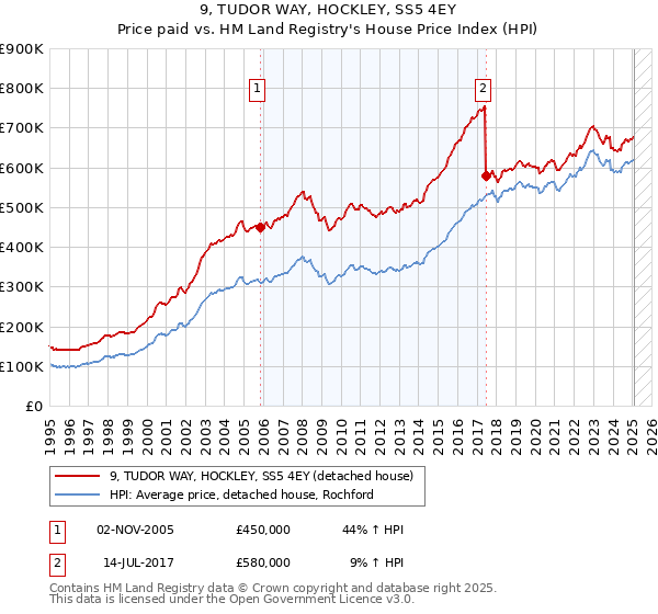 9, TUDOR WAY, HOCKLEY, SS5 4EY: Price paid vs HM Land Registry's House Price Index