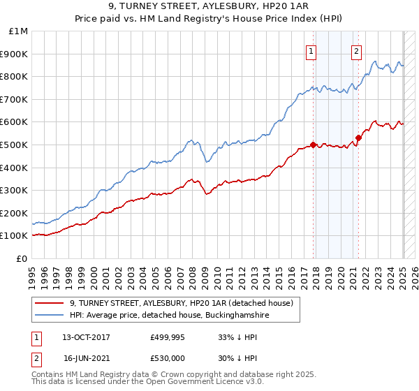 9, TURNEY STREET, AYLESBURY, HP20 1AR: Price paid vs HM Land Registry's House Price Index