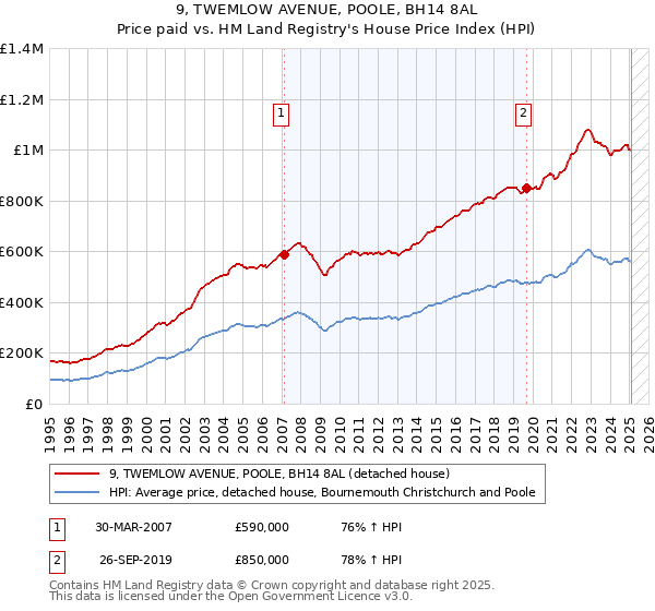 9, TWEMLOW AVENUE, POOLE, BH14 8AL: Price paid vs HM Land Registry's House Price Index