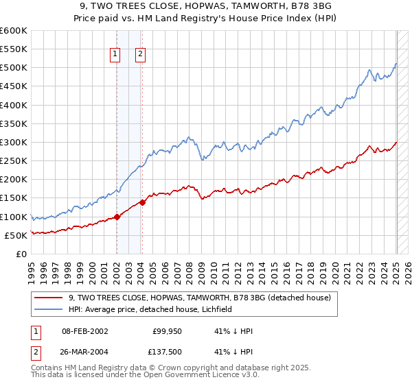 9, TWO TREES CLOSE, HOPWAS, TAMWORTH, B78 3BG: Price paid vs HM Land Registry's House Price Index