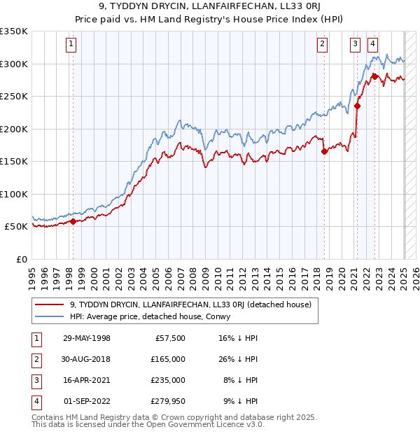 9, TYDDYN DRYCIN, LLANFAIRFECHAN, LL33 0RJ: Price paid vs HM Land Registry's House Price Index