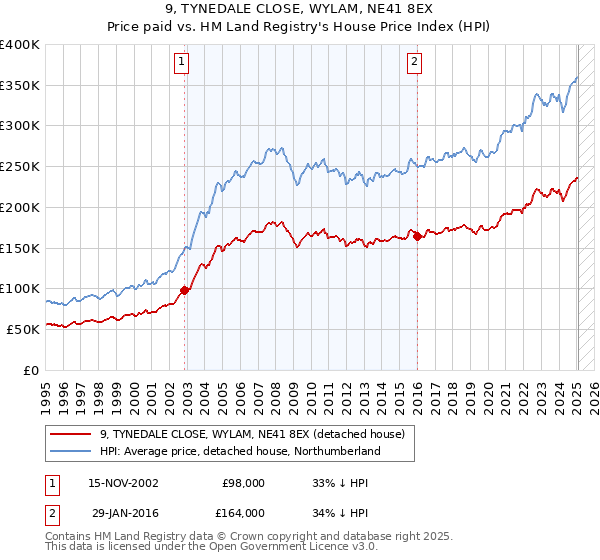 9, TYNEDALE CLOSE, WYLAM, NE41 8EX: Price paid vs HM Land Registry's House Price Index