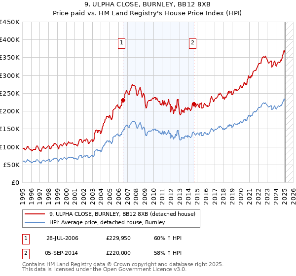 9, ULPHA CLOSE, BURNLEY, BB12 8XB: Price paid vs HM Land Registry's House Price Index
