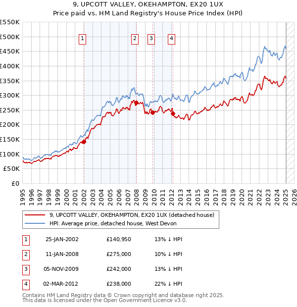 9, UPCOTT VALLEY, OKEHAMPTON, EX20 1UX: Price paid vs HM Land Registry's House Price Index