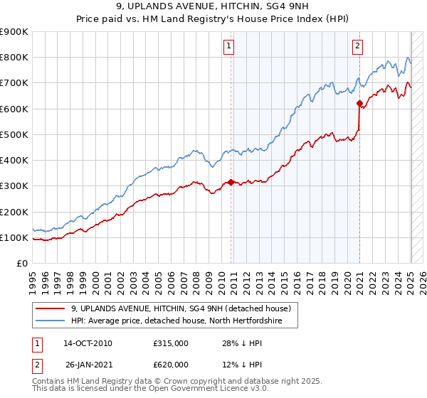 9, UPLANDS AVENUE, HITCHIN, SG4 9NH: Price paid vs HM Land Registry's House Price Index