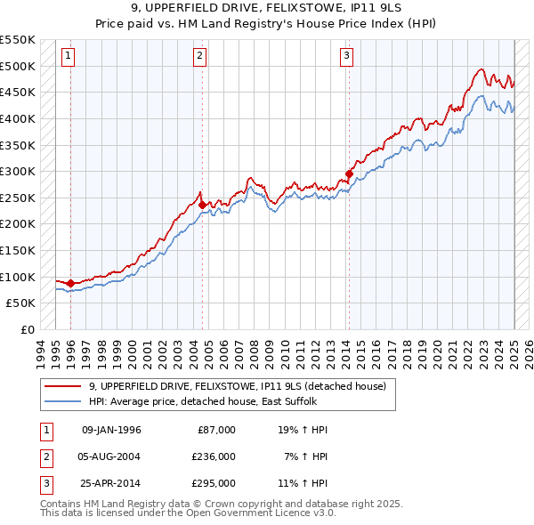 9, UPPERFIELD DRIVE, FELIXSTOWE, IP11 9LS: Price paid vs HM Land Registry's House Price Index
