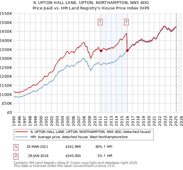 9, UPTON HALL LANE, UPTON, NORTHAMPTON, NN5 4DG: Price paid vs HM Land Registry's House Price Index