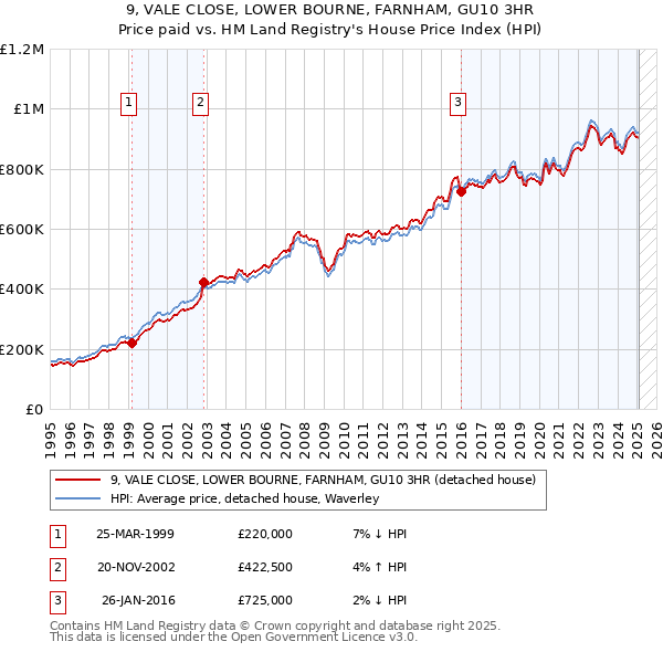 9, VALE CLOSE, LOWER BOURNE, FARNHAM, GU10 3HR: Price paid vs HM Land Registry's House Price Index