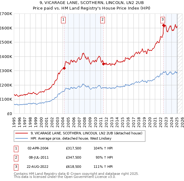 9, VICARAGE LANE, SCOTHERN, LINCOLN, LN2 2UB: Price paid vs HM Land Registry's House Price Index