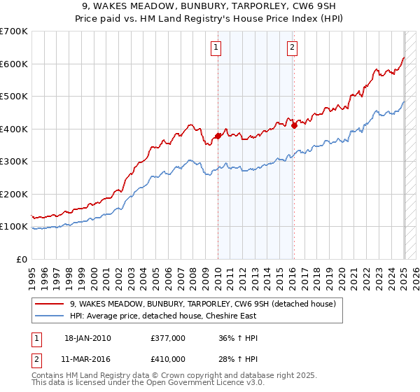 9, WAKES MEADOW, BUNBURY, TARPORLEY, CW6 9SH: Price paid vs HM Land Registry's House Price Index