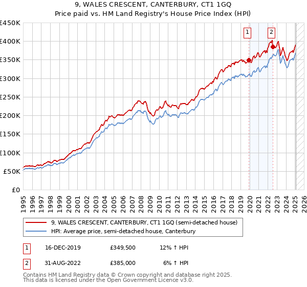 9, WALES CRESCENT, CANTERBURY, CT1 1GQ: Price paid vs HM Land Registry's House Price Index