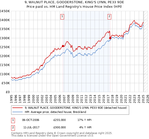 9, WALNUT PLACE, GOODERSTONE, KING'S LYNN, PE33 9DE: Price paid vs HM Land Registry's House Price Index
