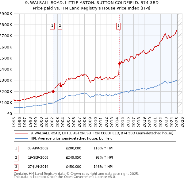9, WALSALL ROAD, LITTLE ASTON, SUTTON COLDFIELD, B74 3BD: Price paid vs HM Land Registry's House Price Index