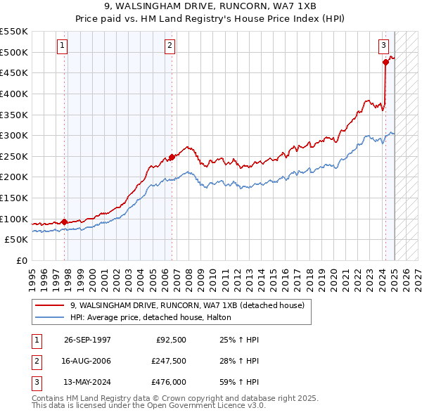 9, WALSINGHAM DRIVE, RUNCORN, WA7 1XB: Price paid vs HM Land Registry's House Price Index