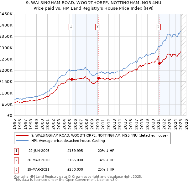 9, WALSINGHAM ROAD, WOODTHORPE, NOTTINGHAM, NG5 4NU: Price paid vs HM Land Registry's House Price Index