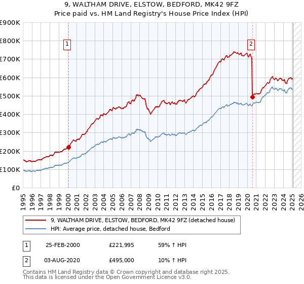 9, WALTHAM DRIVE, ELSTOW, BEDFORD, MK42 9FZ: Price paid vs HM Land Registry's House Price Index