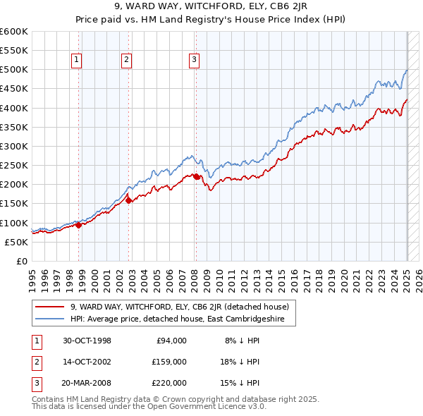 9, WARD WAY, WITCHFORD, ELY, CB6 2JR: Price paid vs HM Land Registry's House Price Index