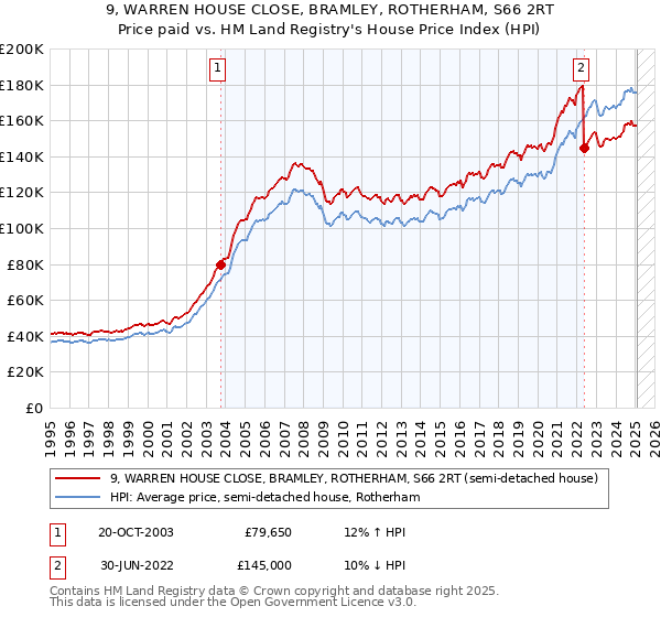 9, WARREN HOUSE CLOSE, BRAMLEY, ROTHERHAM, S66 2RT: Price paid vs HM Land Registry's House Price Index