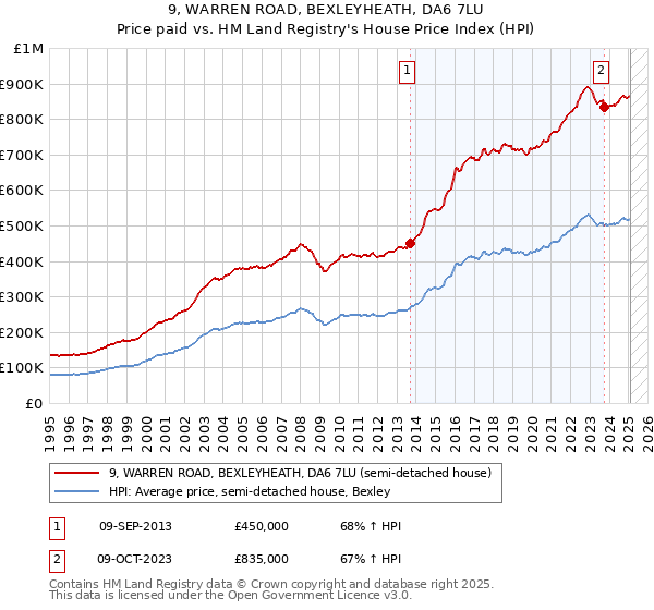 9, WARREN ROAD, BEXLEYHEATH, DA6 7LU: Price paid vs HM Land Registry's House Price Index