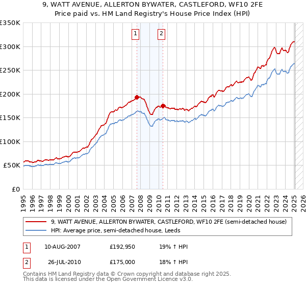 9, WATT AVENUE, ALLERTON BYWATER, CASTLEFORD, WF10 2FE: Price paid vs HM Land Registry's House Price Index