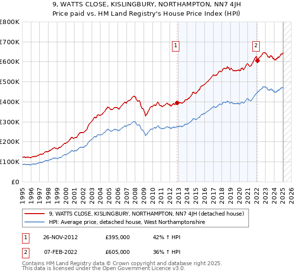 9, WATTS CLOSE, KISLINGBURY, NORTHAMPTON, NN7 4JH: Price paid vs HM Land Registry's House Price Index