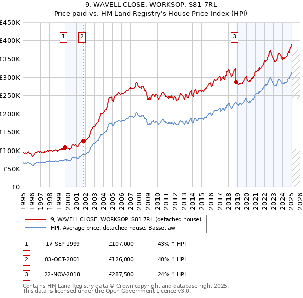 9, WAVELL CLOSE, WORKSOP, S81 7RL: Price paid vs HM Land Registry's House Price Index