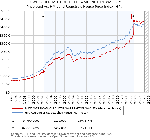 9, WEAVER ROAD, CULCHETH, WARRINGTON, WA3 5EY: Price paid vs HM Land Registry's House Price Index