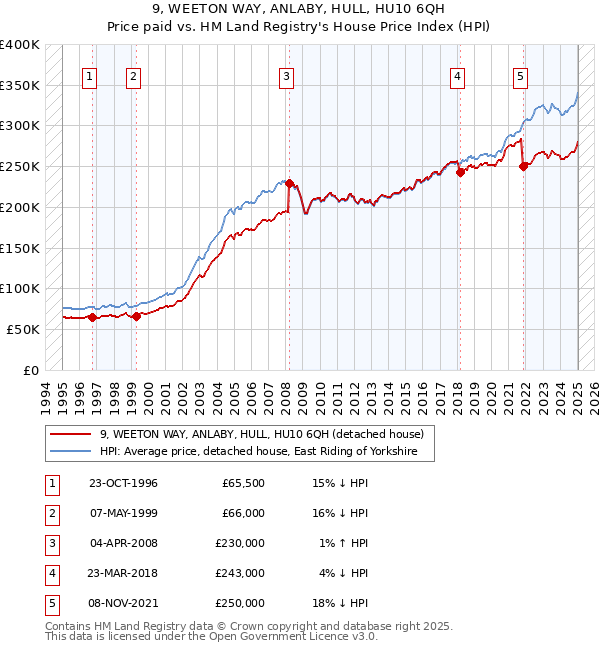 9, WEETON WAY, ANLABY, HULL, HU10 6QH: Price paid vs HM Land Registry's House Price Index