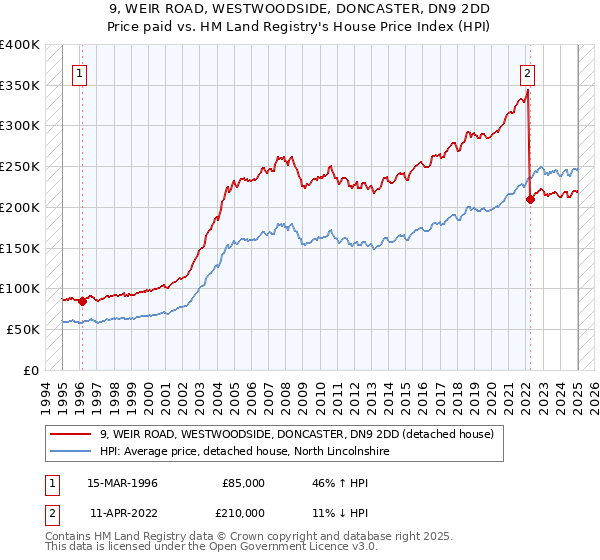9, WEIR ROAD, WESTWOODSIDE, DONCASTER, DN9 2DD: Price paid vs HM Land Registry's House Price Index