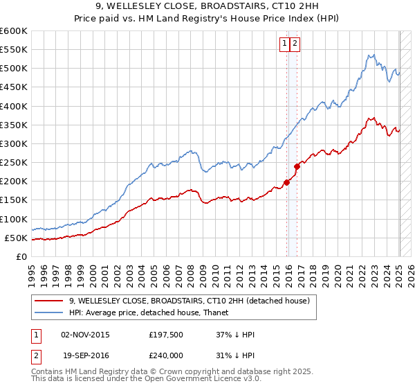 9, WELLESLEY CLOSE, BROADSTAIRS, CT10 2HH: Price paid vs HM Land Registry's House Price Index