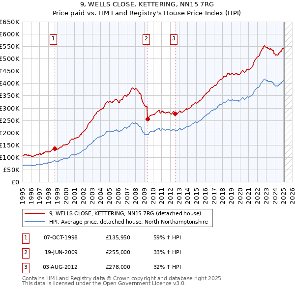 9, WELLS CLOSE, KETTERING, NN15 7RG: Price paid vs HM Land Registry's House Price Index
