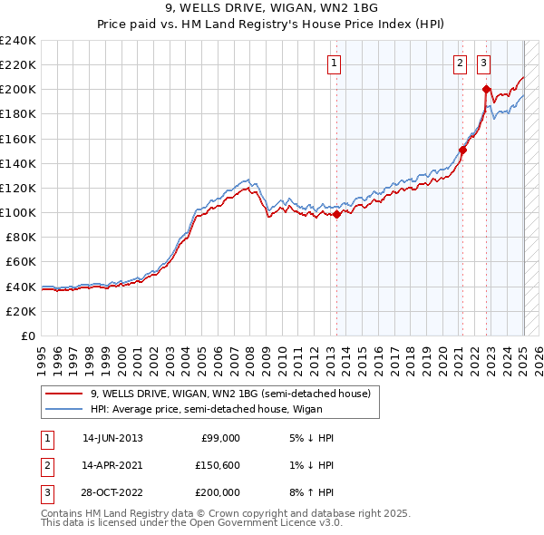 9, WELLS DRIVE, WIGAN, WN2 1BG: Price paid vs HM Land Registry's House Price Index