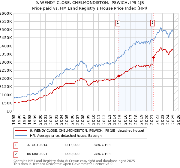 9, WENDY CLOSE, CHELMONDISTON, IPSWICH, IP9 1JB: Price paid vs HM Land Registry's House Price Index