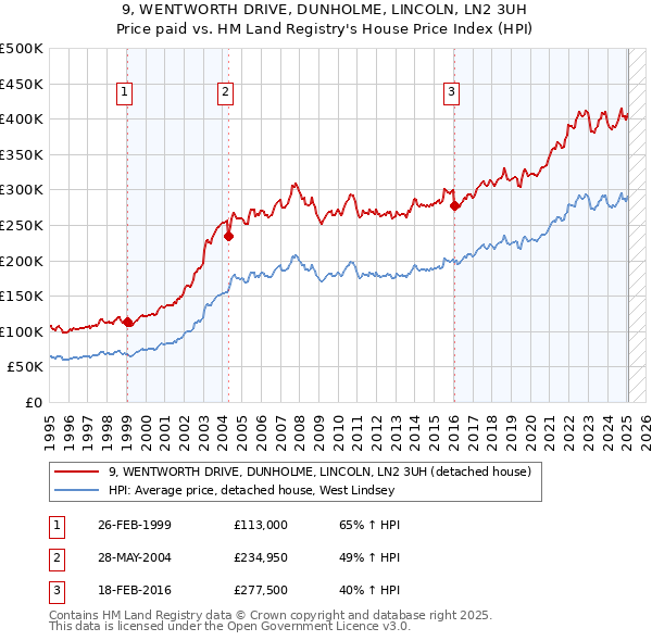 9, WENTWORTH DRIVE, DUNHOLME, LINCOLN, LN2 3UH: Price paid vs HM Land Registry's House Price Index