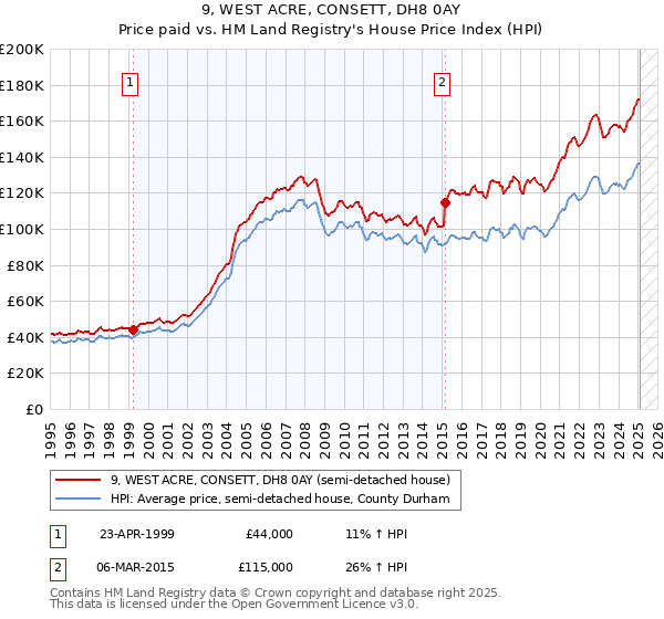 9, WEST ACRE, CONSETT, DH8 0AY: Price paid vs HM Land Registry's House Price Index