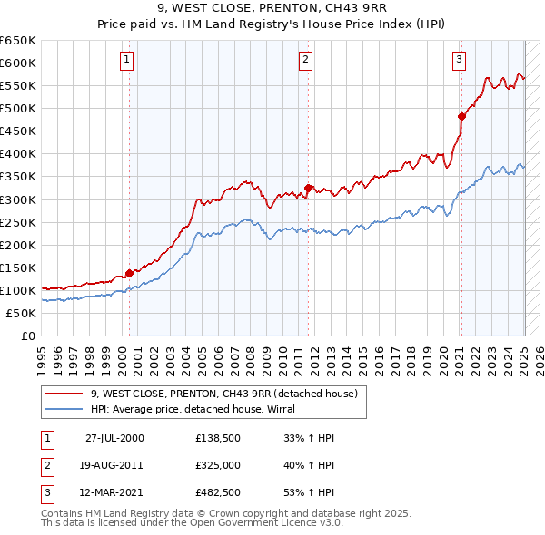 9, WEST CLOSE, PRENTON, CH43 9RR: Price paid vs HM Land Registry's House Price Index