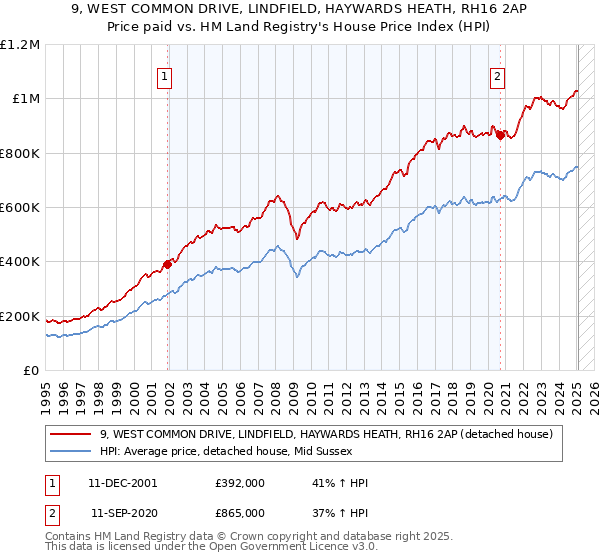 9, WEST COMMON DRIVE, LINDFIELD, HAYWARDS HEATH, RH16 2AP: Price paid vs HM Land Registry's House Price Index