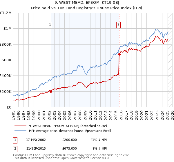 9, WEST MEAD, EPSOM, KT19 0BJ: Price paid vs HM Land Registry's House Price Index