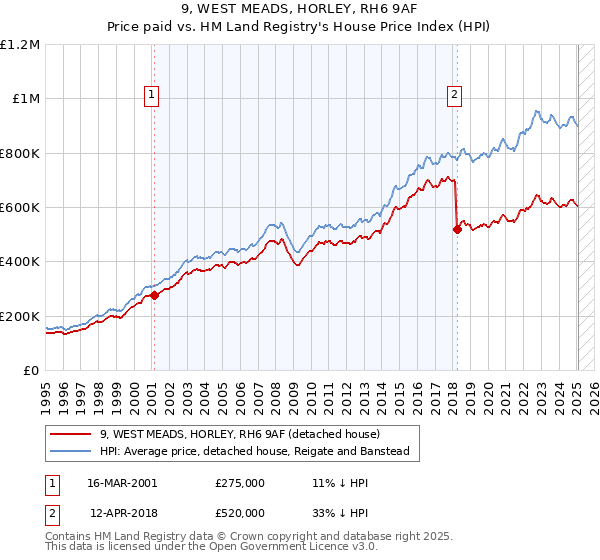 9, WEST MEADS, HORLEY, RH6 9AF: Price paid vs HM Land Registry's House Price Index
