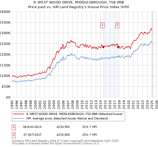 9, WEST WOOD DRIVE, MIDDLESBROUGH, TS6 0NB: Price paid vs HM Land Registry's House Price Index