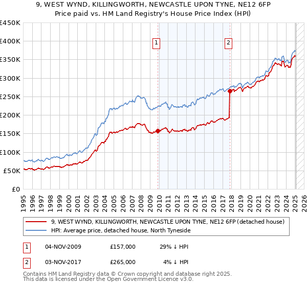 9, WEST WYND, KILLINGWORTH, NEWCASTLE UPON TYNE, NE12 6FP: Price paid vs HM Land Registry's House Price Index