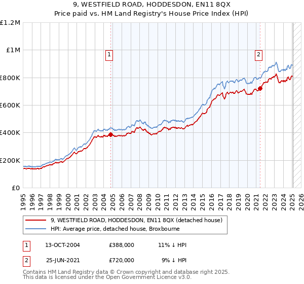 9, WESTFIELD ROAD, HODDESDON, EN11 8QX: Price paid vs HM Land Registry's House Price Index
