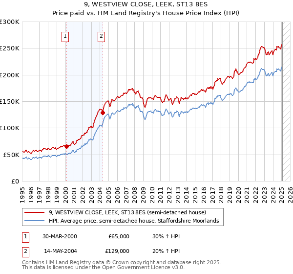 9, WESTVIEW CLOSE, LEEK, ST13 8ES: Price paid vs HM Land Registry's House Price Index
