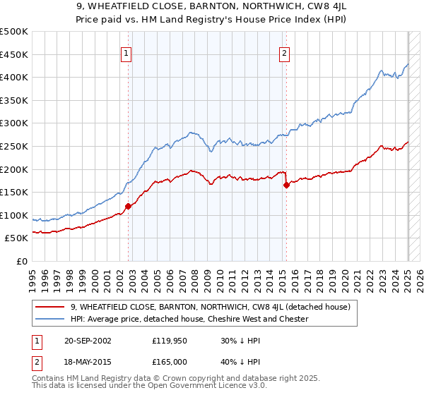 9, WHEATFIELD CLOSE, BARNTON, NORTHWICH, CW8 4JL: Price paid vs HM Land Registry's House Price Index